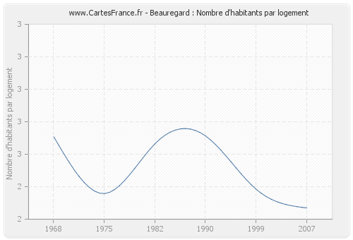 Beauregard : Nombre d'habitants par logement