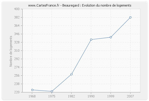 Beauregard : Evolution du nombre de logements