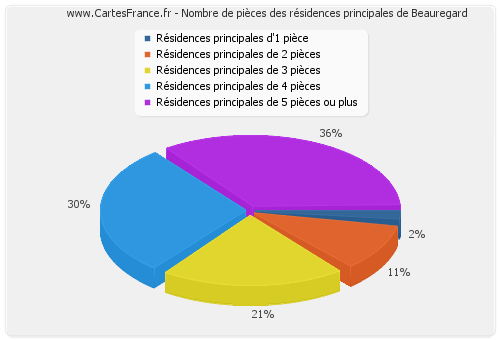 Nombre de pièces des résidences principales de Beauregard