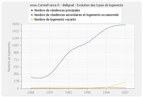 Bellignat : Evolution des types de logements