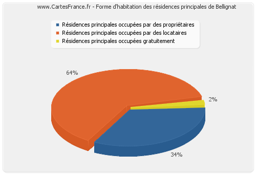 Forme d'habitation des résidences principales de Bellignat