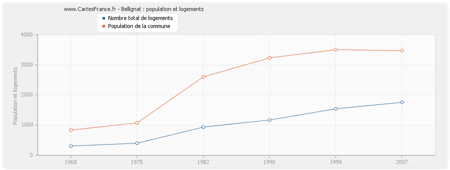 Bellignat : population et logements