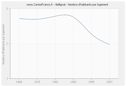 Bellignat : Nombre d'habitants par logement