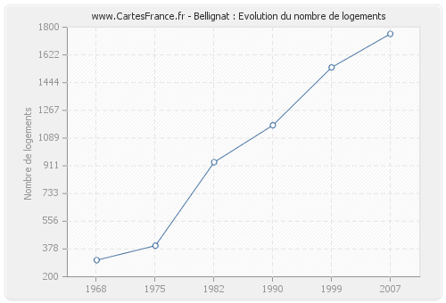 Bellignat : Evolution du nombre de logements