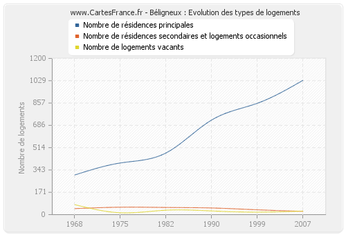 Béligneux : Evolution des types de logements