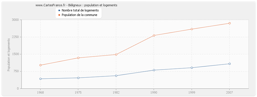 Béligneux : population et logements