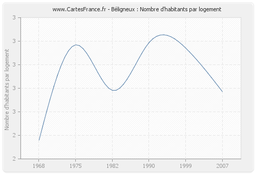 Béligneux : Nombre d'habitants par logement