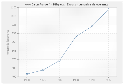 Béligneux : Evolution du nombre de logements