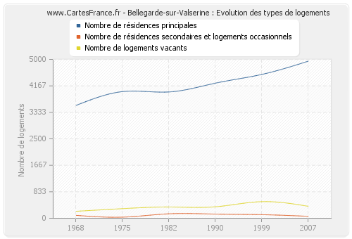 Bellegarde-sur-Valserine : Evolution des types de logements