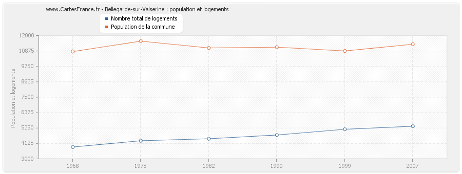 Bellegarde-sur-Valserine : population et logements