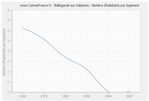 Bellegarde-sur-Valserine : Nombre d'habitants par logement