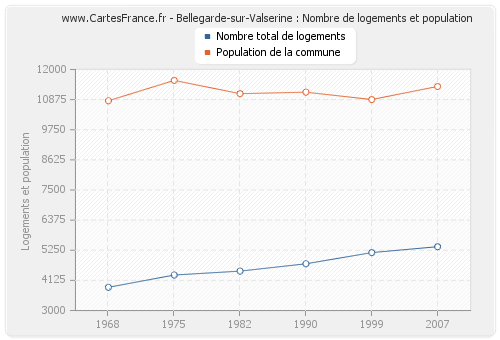 Bellegarde-sur-Valserine : Nombre de logements et population