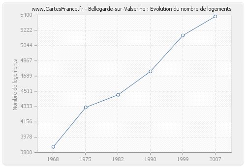 Bellegarde-sur-Valserine : Evolution du nombre de logements