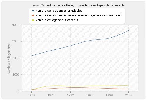 Belley : Evolution des types de logements