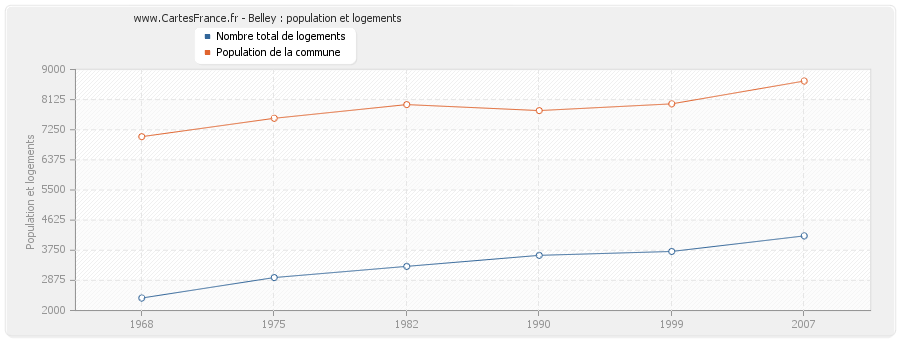 Belley : population et logements