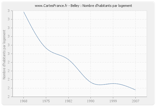 Belley : Nombre d'habitants par logement