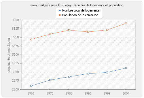 Belley : Nombre de logements et population