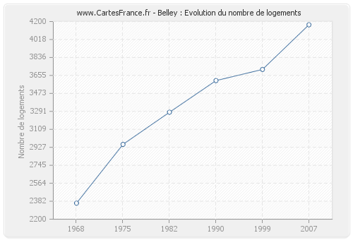 Belley : Evolution du nombre de logements