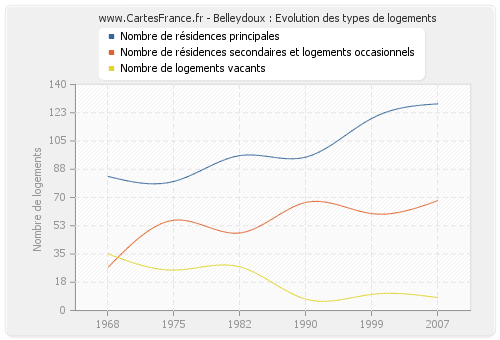 Belleydoux : Evolution des types de logements