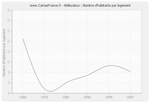 Belleydoux : Nombre d'habitants par logement