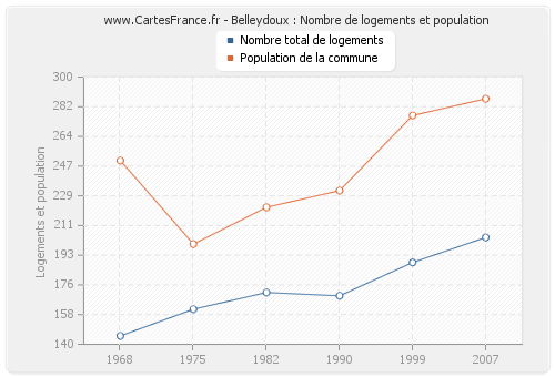 Belleydoux : Nombre de logements et population