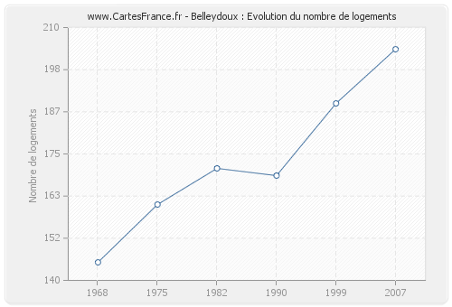 Belleydoux : Evolution du nombre de logements