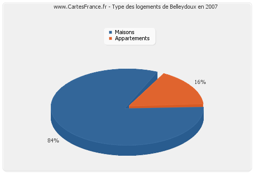 Type des logements de Belleydoux en 2007