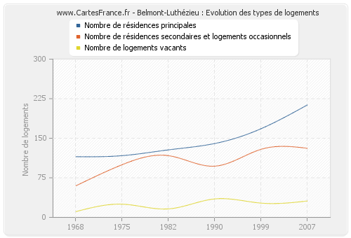 Belmont-Luthézieu : Evolution des types de logements