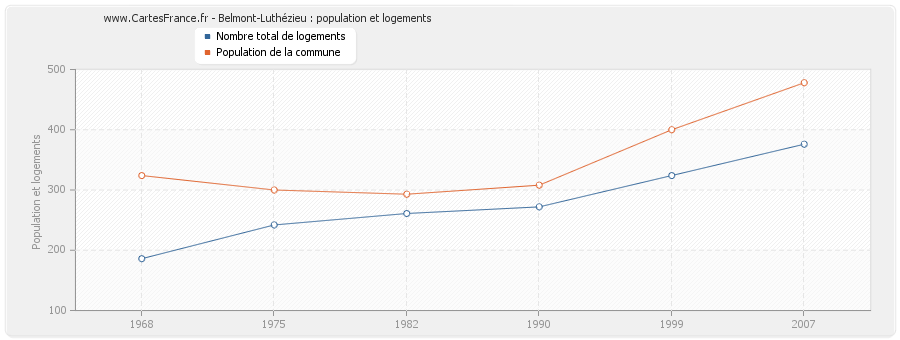 Belmont-Luthézieu : population et logements