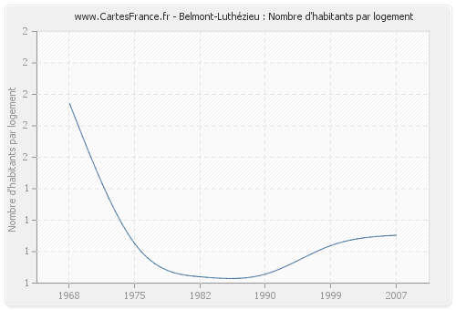 Belmont-Luthézieu : Nombre d'habitants par logement