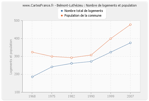 Belmont-Luthézieu : Nombre de logements et population