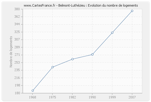 Belmont-Luthézieu : Evolution du nombre de logements