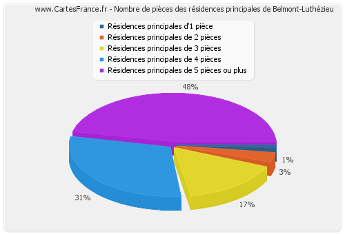 Nombre de pièces des résidences principales de Belmont-Luthézieu