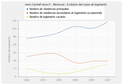 Bénonces : Evolution des types de logements