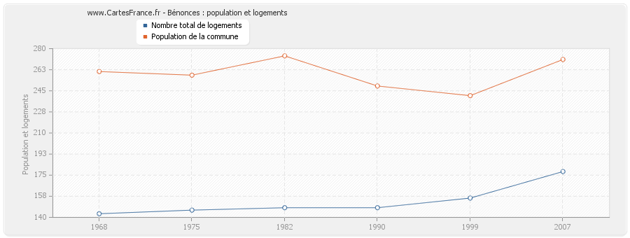 Bénonces : population et logements