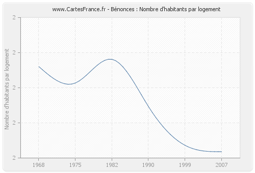 Bénonces : Nombre d'habitants par logement