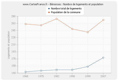 Bénonces : Nombre de logements et population