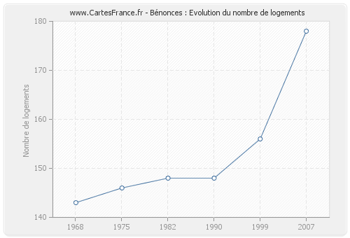 Bénonces : Evolution du nombre de logements