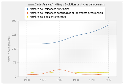 Bény : Evolution des types de logements