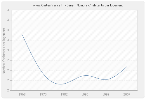 Bény : Nombre d'habitants par logement