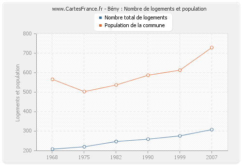 Bény : Nombre de logements et population