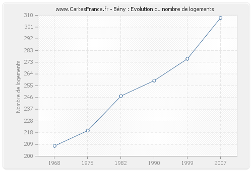 Bény : Evolution du nombre de logements