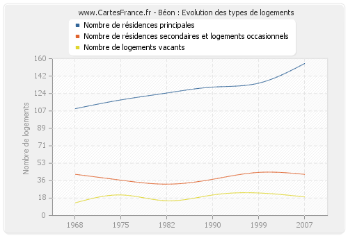 Béon : Evolution des types de logements