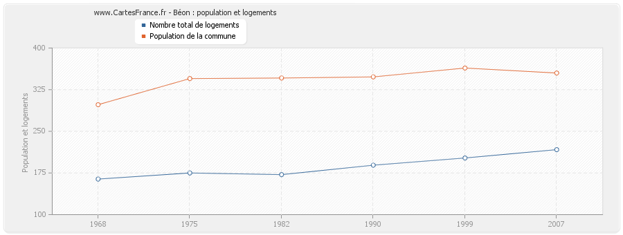 Béon : population et logements