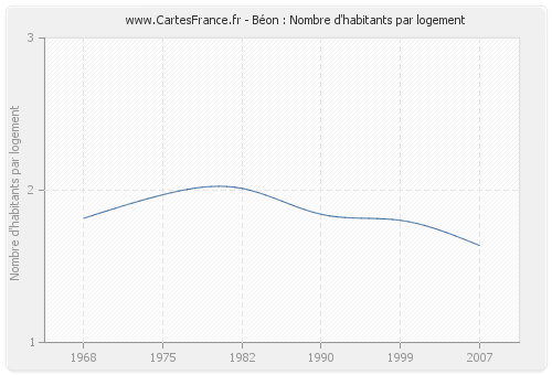 Béon : Nombre d'habitants par logement