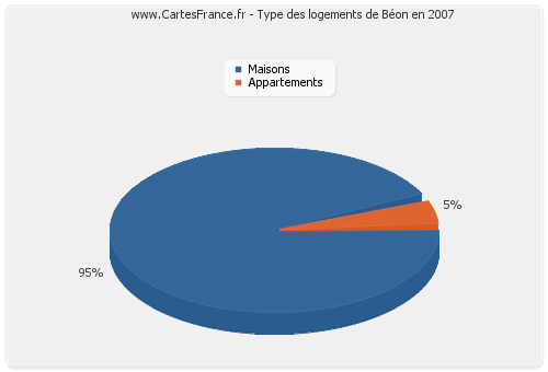 Type des logements de Béon en 2007