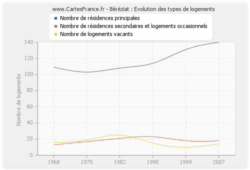 Béréziat : Evolution des types de logements