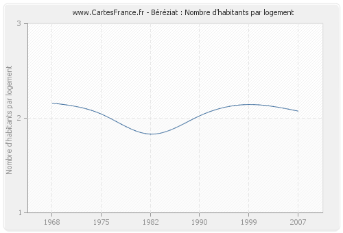 Béréziat : Nombre d'habitants par logement