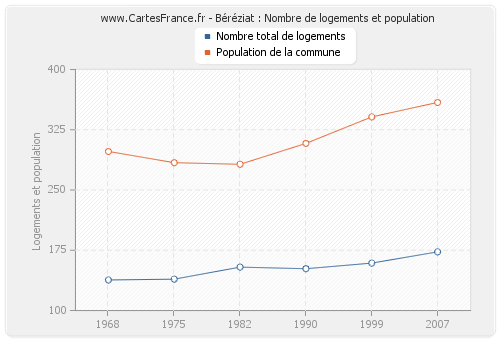 Béréziat : Nombre de logements et population