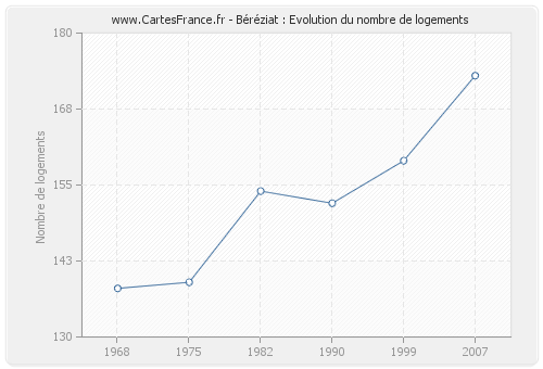 Béréziat : Evolution du nombre de logements